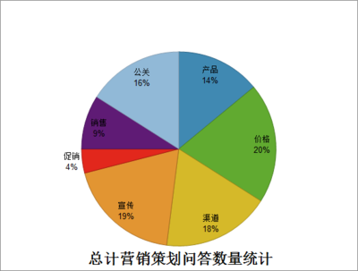 营销理论学习 哪些职业需要掌握营销理论？