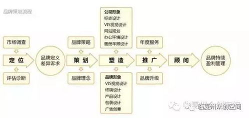 不会做品牌策划运营？众创空间助您轻松搞定市场营销