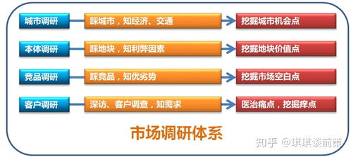 房地产营销系统全流程 前期策划篇——市场营销策划的战略与落地