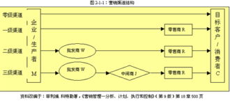 可口可乐公司中国市场营销渠道策略与策划研究