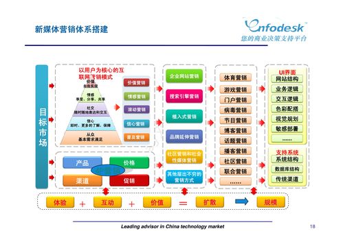 新媒体营销与广告策划 如何打造有效的市场营销策略